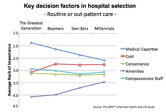 Statistics spanning the generational differences in healthcare marketing